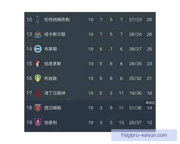 英超赛事详情：本轮比赛英超积分榜形势趋于明朗，各队表现各异。